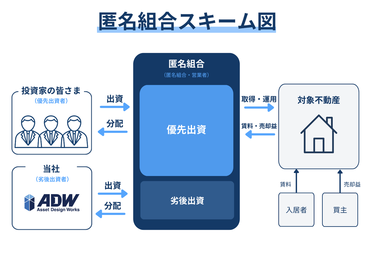匿名組合スキーム図：投資家と運営会社が出資し、対象不動産を取得・運用。賃料と売却益を分配