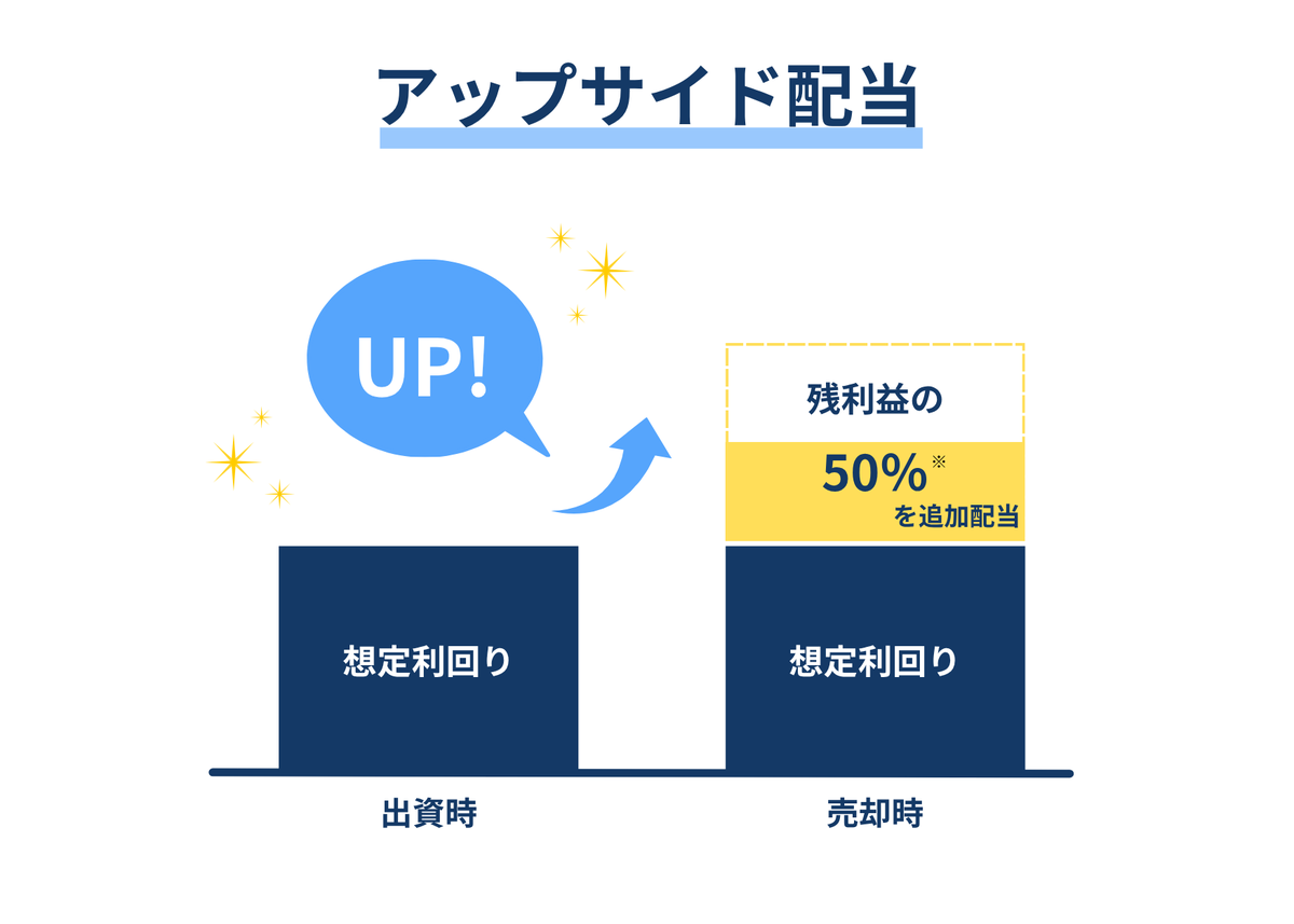 アップサイド配当：想定利回りを超えた残りの利益の50%を追加で配当