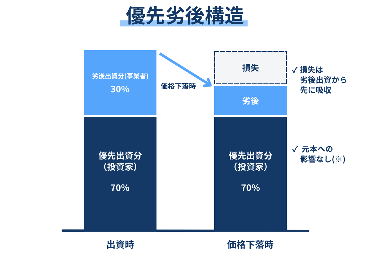 優先劣後構造：投資家70%・運営会社30%。値下がり時は運営会社の30%から先に減る