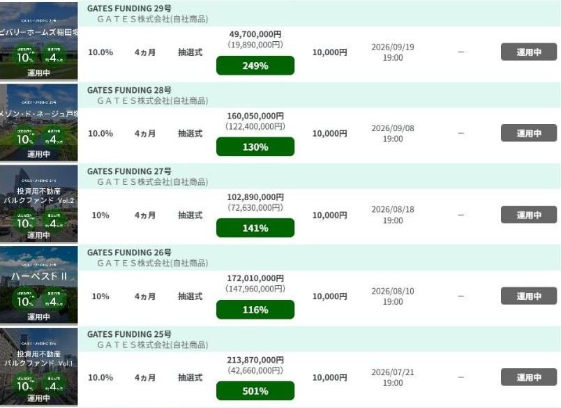 GATES FUNDINGのファンド一覧。25号〜32号の予定分配率・運用期間・応募率