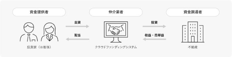 投資家がクラウドファンディングシステムを通じて出資し、不動産からの賃料収入や売却益が分配金として戻るしくみの図