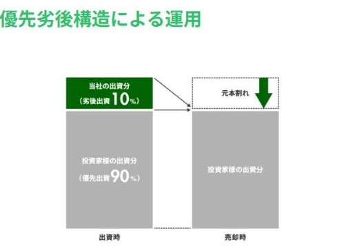 優先劣後構造の図。当社の劣後出資10%、投資家の優先出資90%。売却時に元本割れしても、まず劣後出資から減る