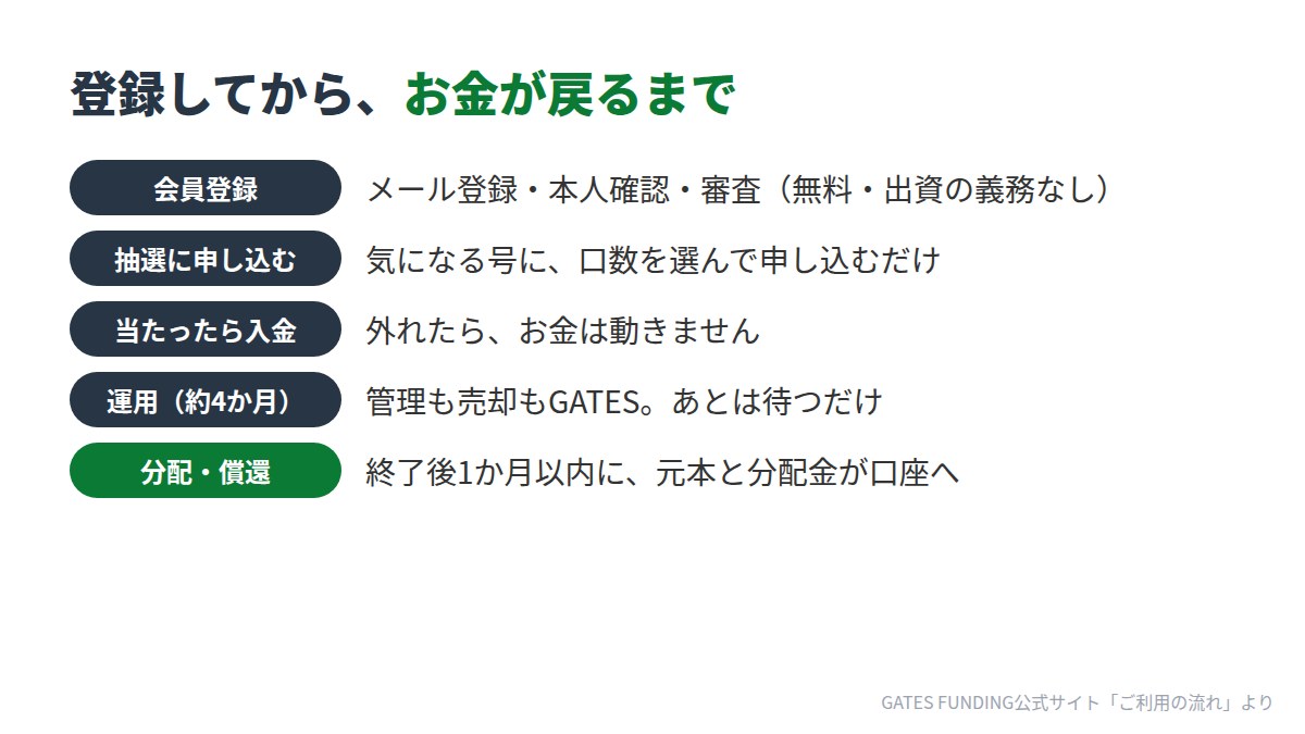登録してからお金が戻るまで。会員登録、抽選に申し込む、当たったら入金、運用約4か月、終了後1か月以内に元本と分配金が口座へ