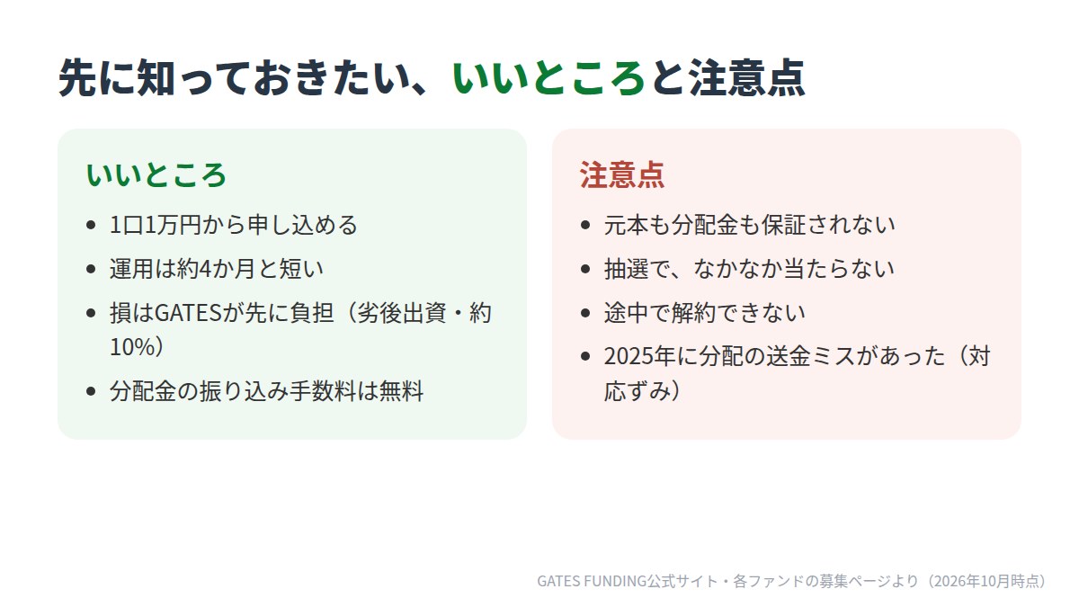 いいところ:1口1万円から、運用約4か月、損はGATESが先に負担、分配金の振込手数料は無料。注意点:元本も分配金も保証されない、抽選でなかなか当たらない、途中で解約できない、2025年に送金ミスがあった(対応ずみ)