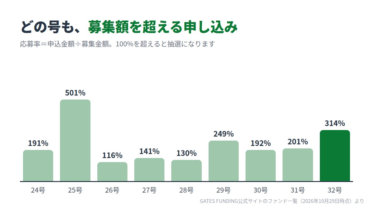 GATES FUNDINGの応募率。24号191%、25号501%、26号116%、27号141%、28号130%、29号249%、30号192%、31号201%、32号314%