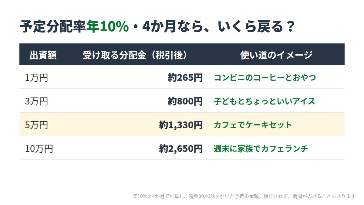 予定分配率年10%・4か月で、1万円なら約265円、3万円なら約800円、5万円なら約1,330円、10万円なら約2,650円(税引後)