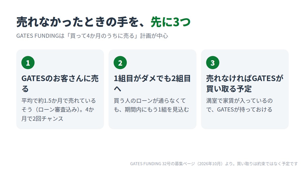 売れなかったときの手。1 GATESのお客さんに売る、2 1組目がダメでも2組目へ、3 売れなければGATESが買い取る予定