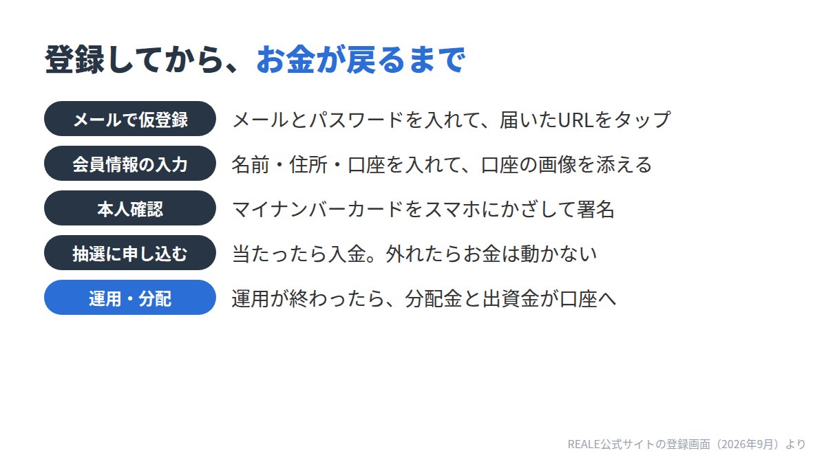 登録してからお金が戻るまで。メールで仮登録、会員情報の入力、マイナンバーカードで本人確認、抽選に申し込む、運用が終わったら分配金と出資金が口座へ