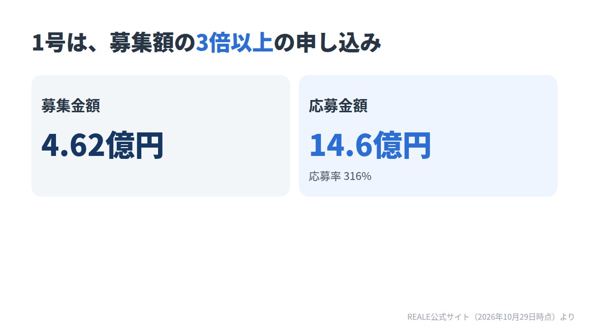 REALE1号は募集金額4.62億円に対して、応募金額14.6億円。応募率316%