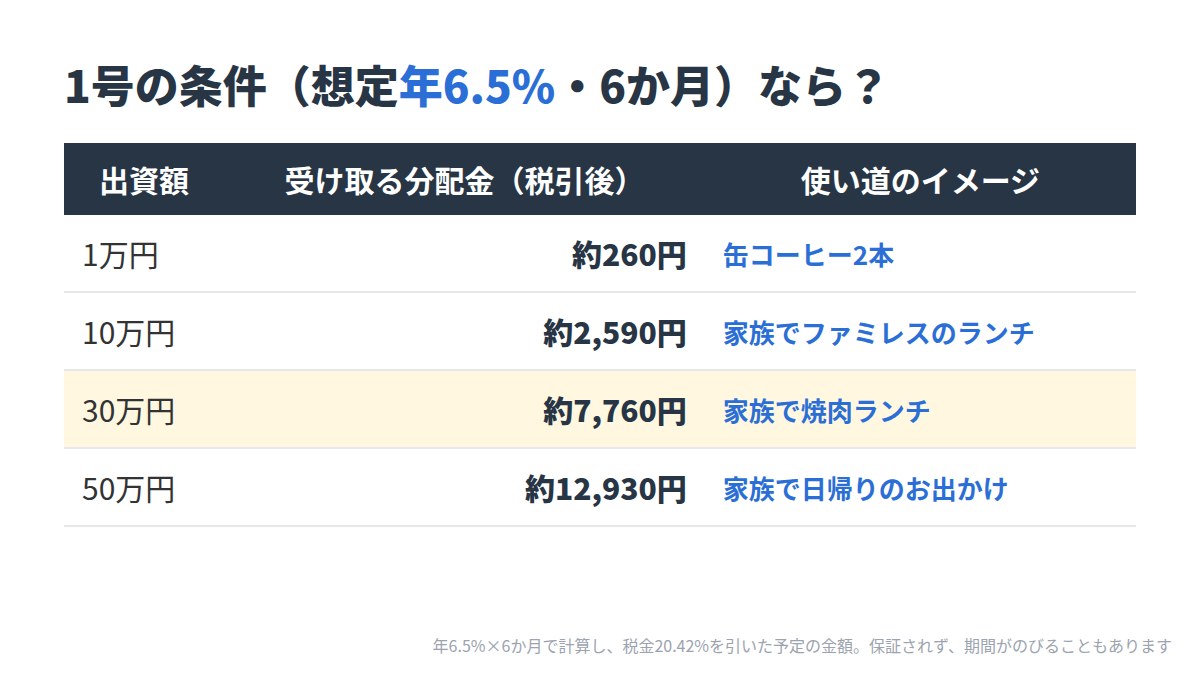 1号の条件（想定年6.5%・6か月）なら、1万円で約260円、10万円で約2,590円、30万円で約7,760円、50万円で約12,930円（税引後）