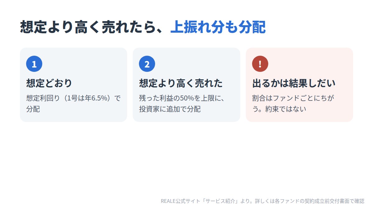 想定より高く売れたら、残った利益の50%を上限に投資家に追加で分配。出るかは結果しだいで、割合はファンドごとにちがう