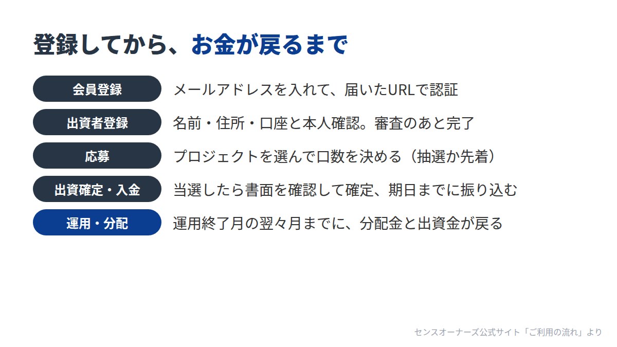 登録してからお金が戻るまで。会員登録、出資者登録、応募、出資確定・入金、運用終了月の翌々月までに分配金と出資金が戻る