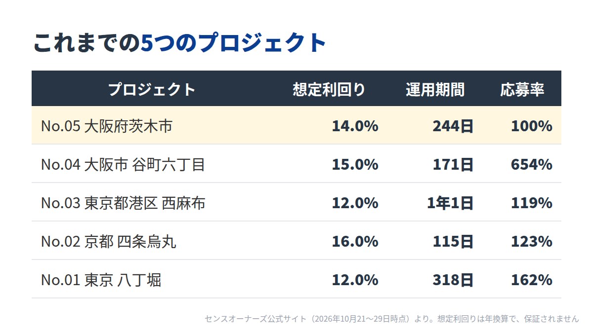 これまでの5つのプロジェクト。No.05 茨木市14.0%・244日・100%、No.04 谷町六丁目15.0%・171日・654%、No.03 西麻布12.0%・1年1日・119%、No.02 四条烏丸16.0%・115日・123%、No.01 八丁堀12.0%・318日・162%