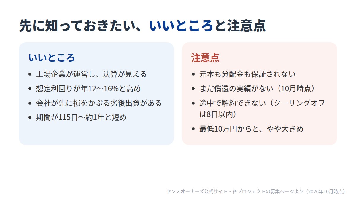 いいところ：上場企業が運営し決算が見える、想定利回りが年12〜16%、劣後出資がある、期間が115日〜約1年。注意点：元本も分配金も保証されない、まだ償還の実績がない、途中で解約できない、最低10万円から