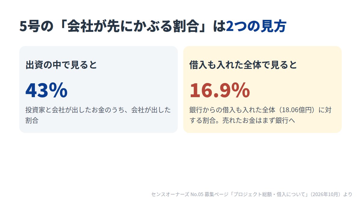 5号の会社が先にかぶる割合は、出資の中で見ると43%、借入も入れた全体18.06億円で見ると16.9%