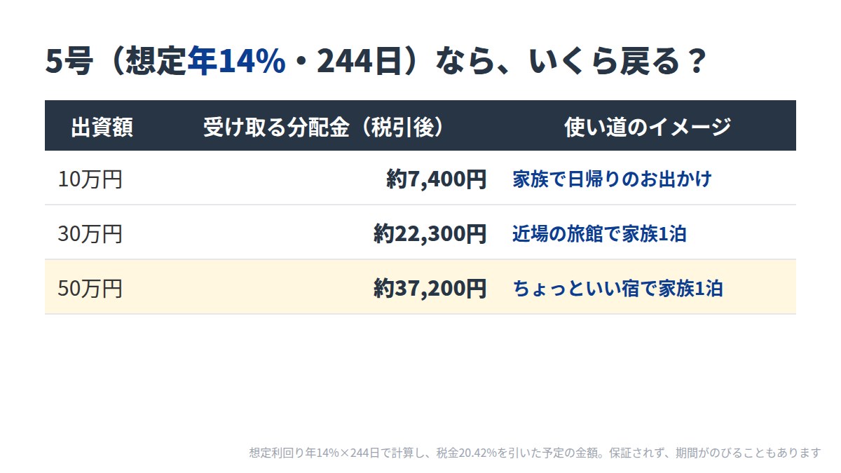 5号（想定年14%・244日）なら、10万円で約7,400円、30万円で約22,300円、50万円で約37,200円（税引後）